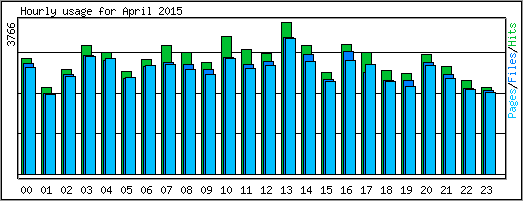 Hourly usage