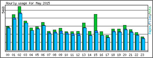 Hourly usage