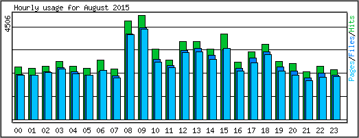 Hourly usage