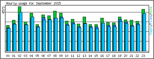 Hourly usage