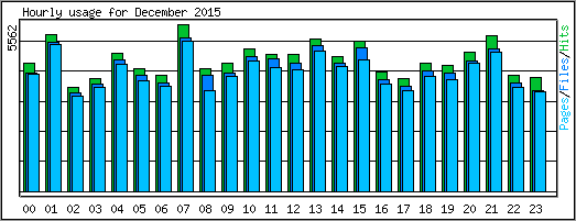 Hourly usage