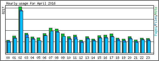 Hourly usage