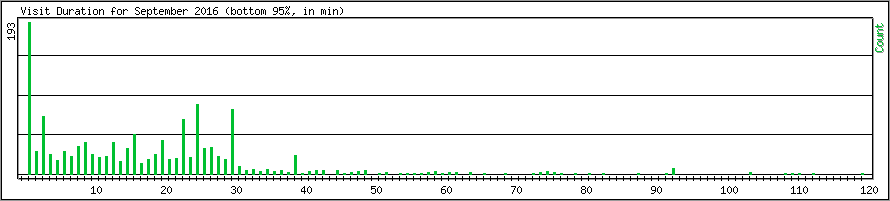 Hourly usage