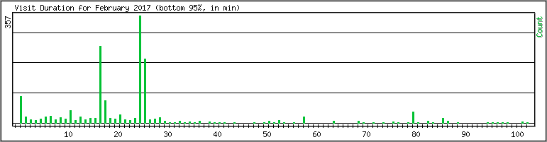 Hourly usage