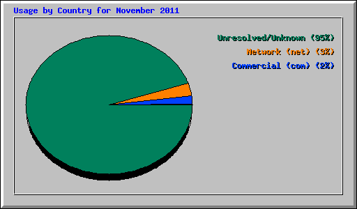 Usage by Country for November 2011