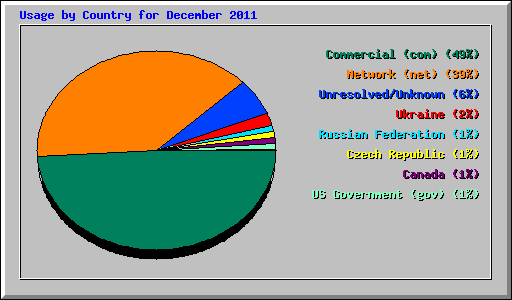 Usage by Country for December 2011