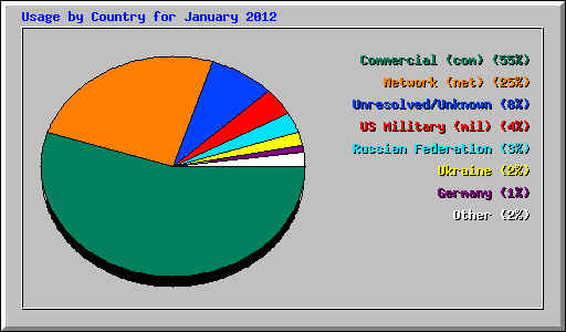 Usage by Country for January 2012