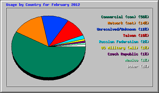 Usage by Country for February 2012