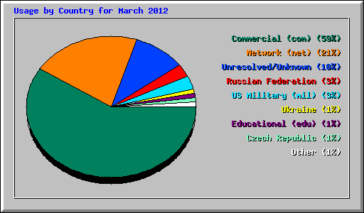 Usage by Country for March 2012