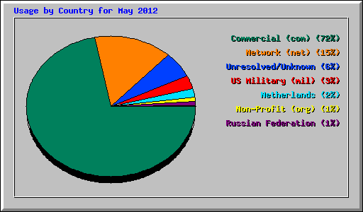 Usage by Country for May 2012