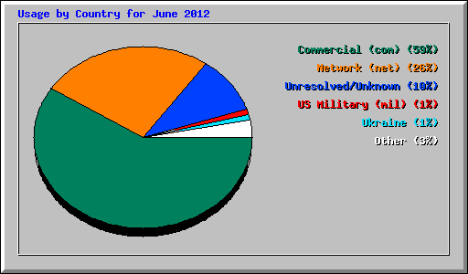 Usage by Country for June 2012