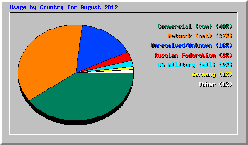 Usage by Country for August 2012