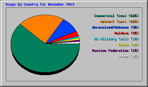 Usage by Country for November 2012