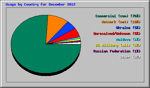 Usage by Country for December 2012