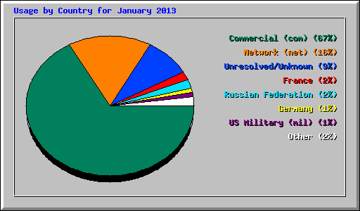 Usage by Country for January 2013