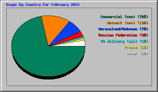 Usage by Country for February 2013