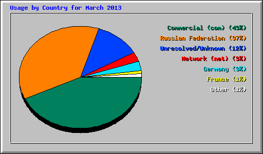 Usage by Country for March 2013