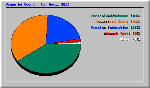 Usage by Country for April 2013