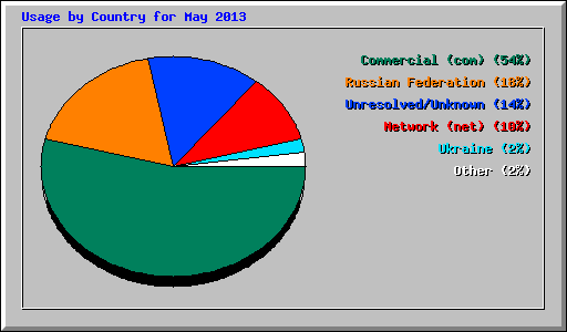 Usage by Country for May 2013