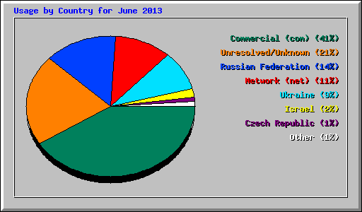 Usage by Country for June 2013