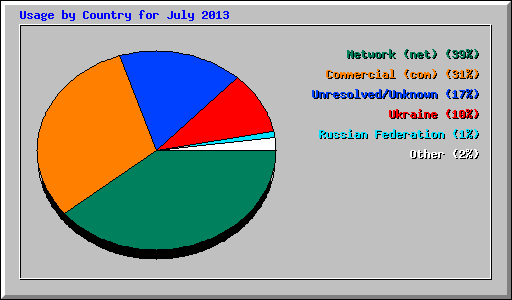 Usage by Country for July 2013