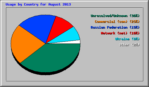 Usage by Country for August 2013