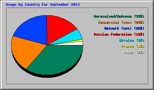 Usage by Country for September 2013