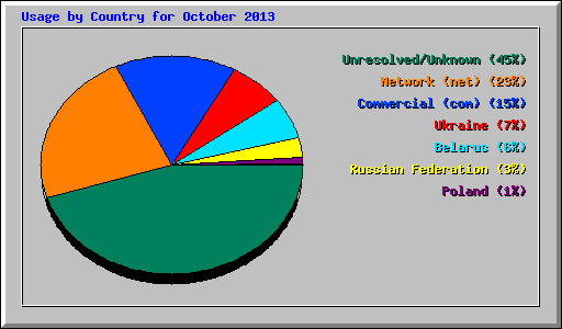 Usage by Country for October 2013