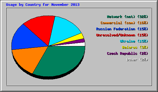 Usage by Country for November 2013