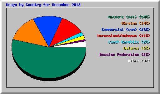 Usage by Country for December 2013