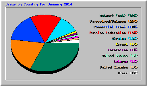 Usage by Country for January 2014