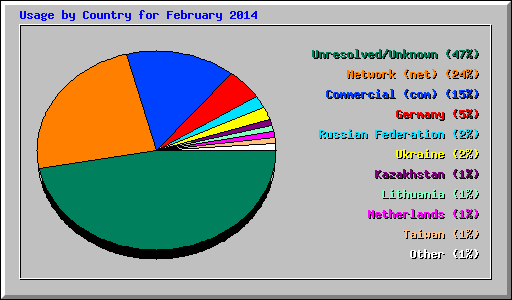 Usage by Country for February 2014