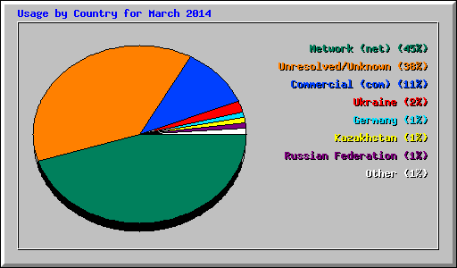 Usage by Country for March 2014