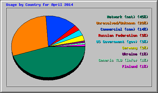 Usage by Country for April 2014