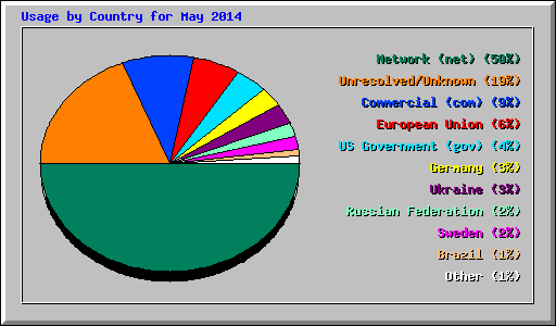 Usage by Country for May 2014