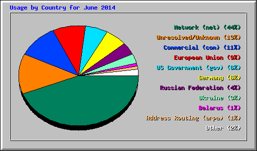 Usage by Country for June 2014