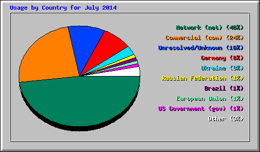 Usage by Country for July 2014