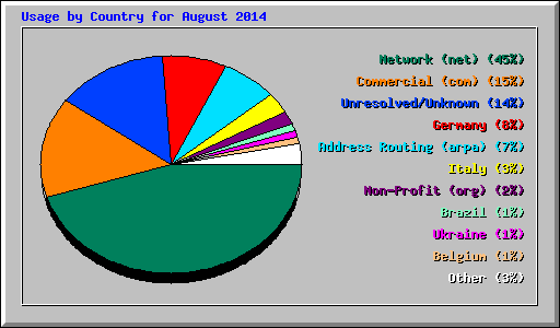 Usage by Country for August 2014