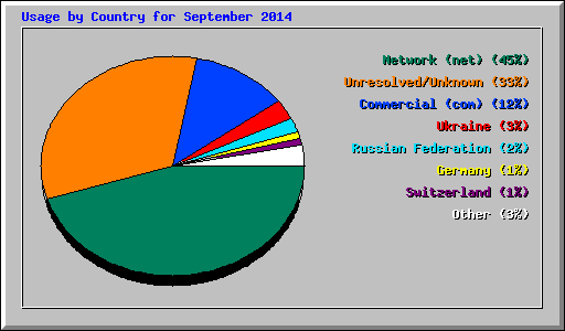 Usage by Country for September 2014