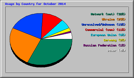 Usage by Country for October 2014