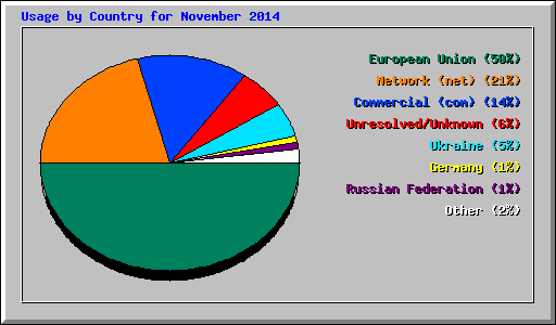 Usage by Country for November 2014