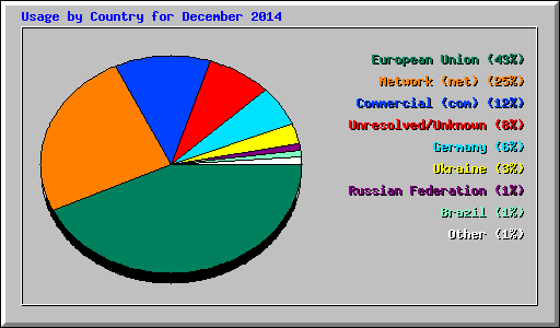 Usage by Country for December 2014