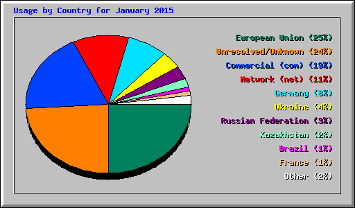 Usage by Country for January 2015