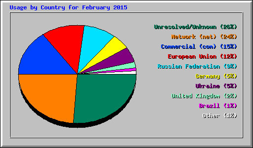 Usage by Country for February 2015