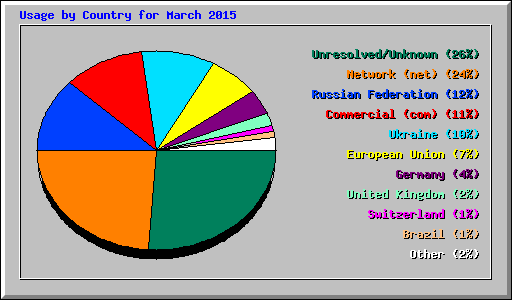 Usage by Country for March 2015