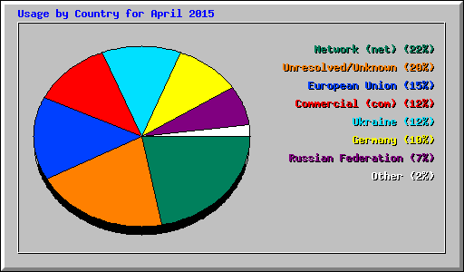 Usage by Country for April 2015