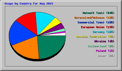 Usage by Country for May 2015