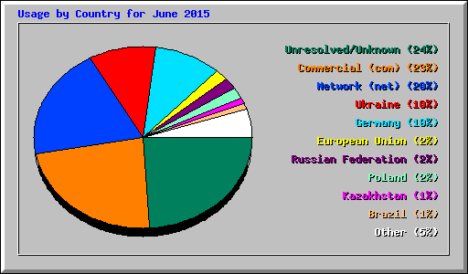 Usage by Country for June 2015