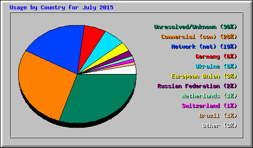 Usage by Country for July 2015