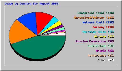 Usage by Country for August 2015